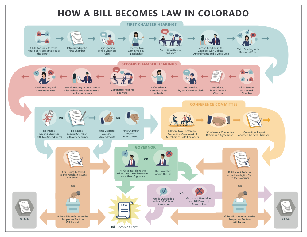 How a Bill Becomes Law in Colorado